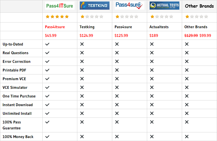 pass4itsure 1Y0-A28 dumps