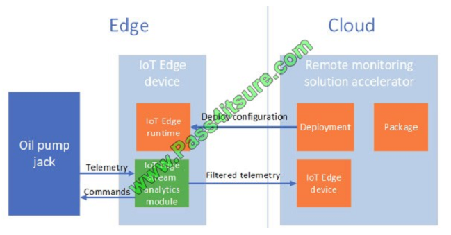 pass4itsure ai-100 exam question q4-2